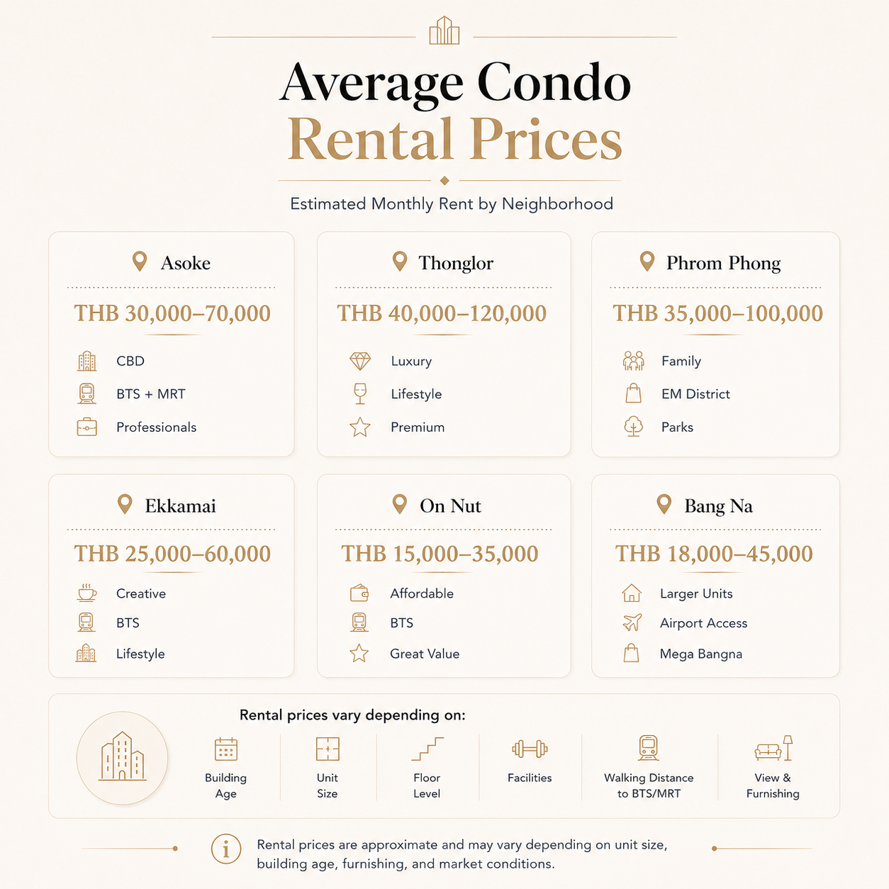 Average Condo Rental Prices