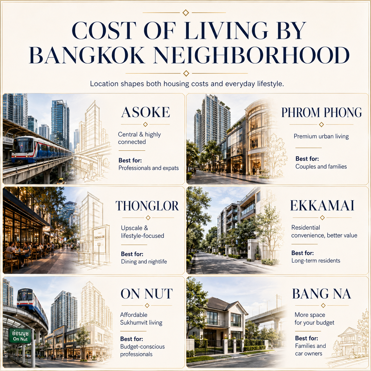 Cost of Living by Bangkok Neighborhood