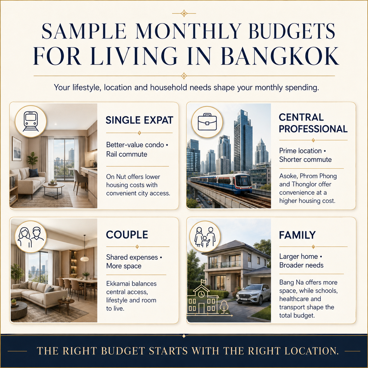 Sample Monthly Budgets for Living in Bangkok
